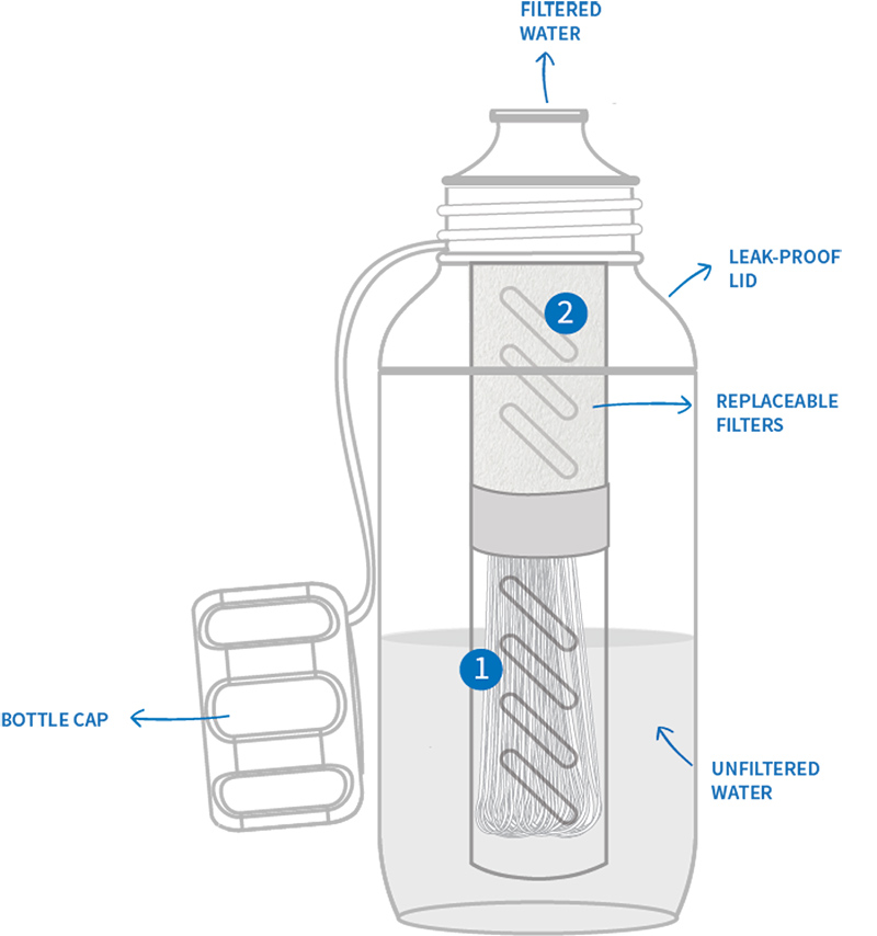 Lifestraw Play πώς δουλεύει